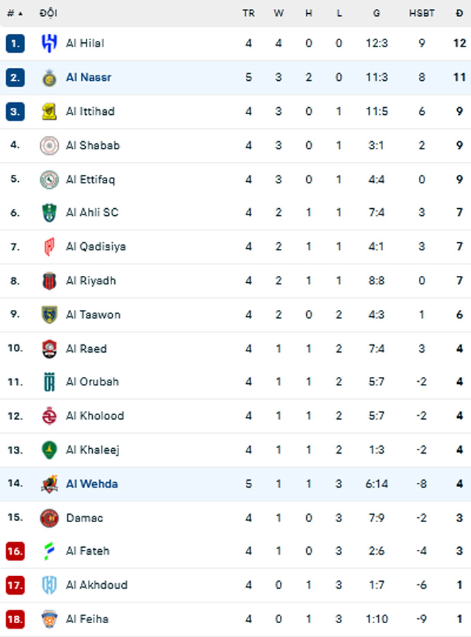 BXH Saudi Pro League 2024/25